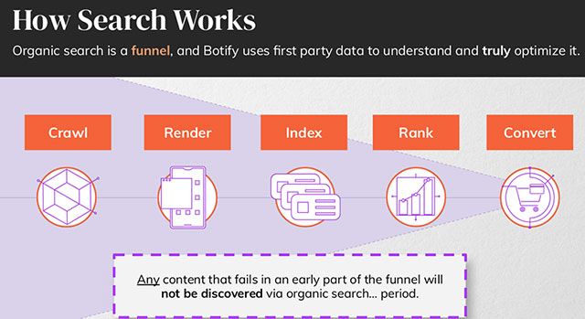 Botify organic search data optimization