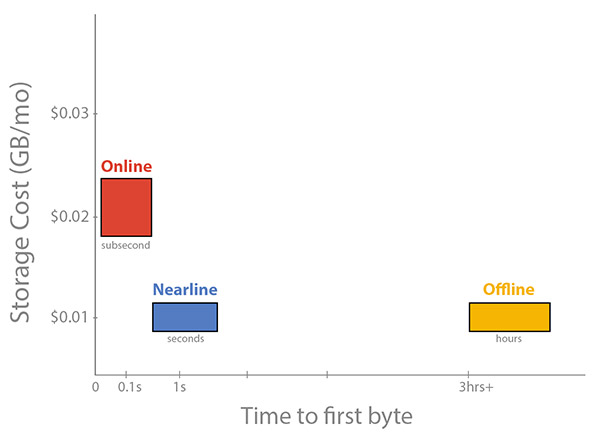 nearline graph