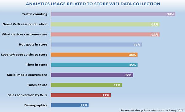 Analytics Usage of In-Store WiFi graph