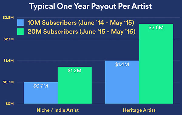 artist payout chart 2