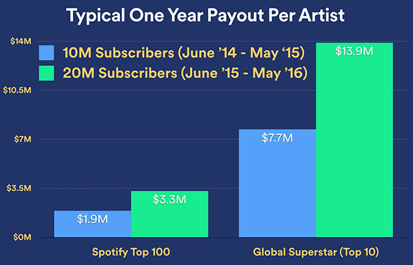 artist payout chart 1