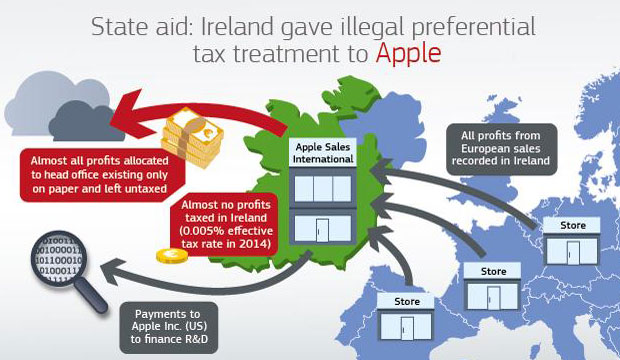 EU Apple taxes