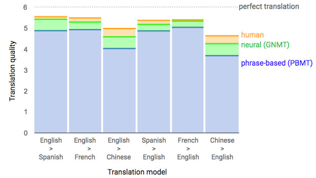Google Translation ratings