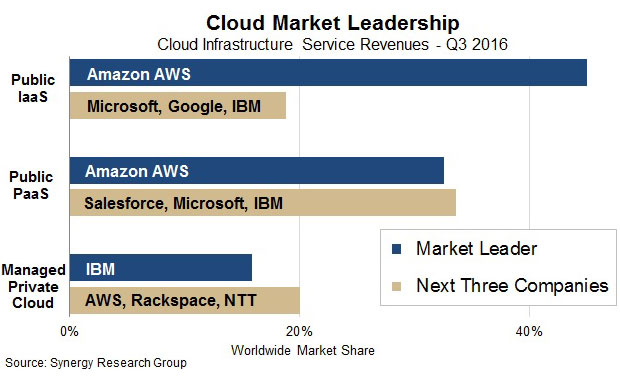 Cloud Infrastructure Service Revenues Q3 2016