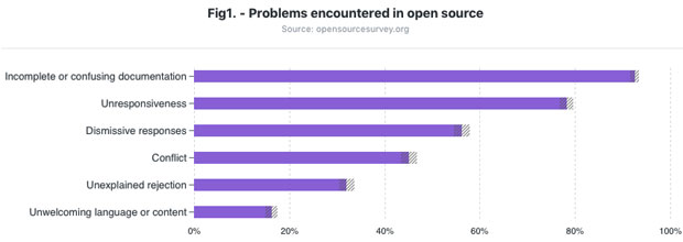 Problems encountered in open source: graph