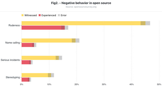 Negative behavior in open source: graph