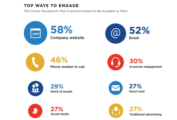 top ways to engage - customer touchpoints