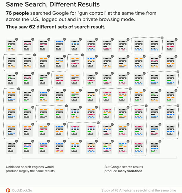 DuckDuckGo chart of Google search results for gun control