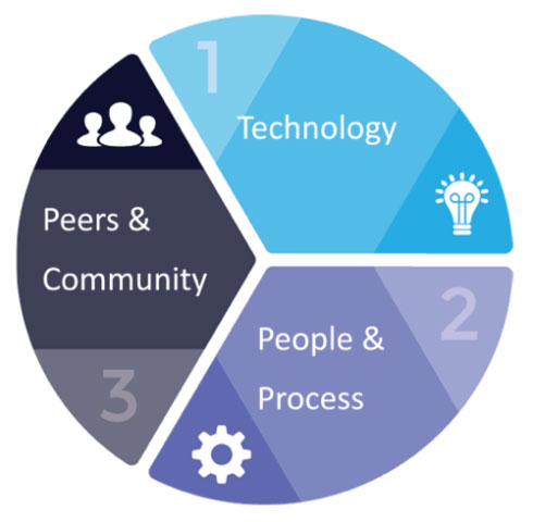 Technology, Peers & Community, People & Process