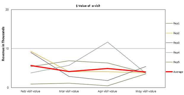 Graph: Dollar Value of a Visit