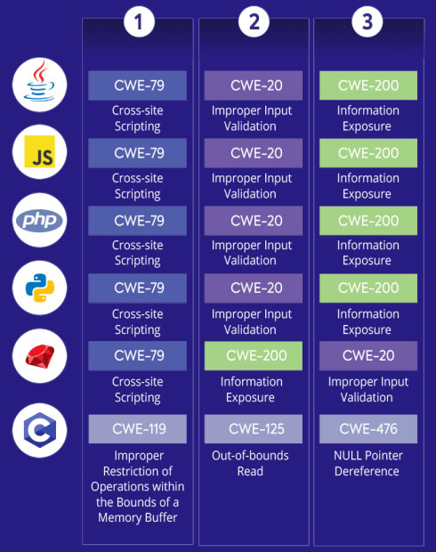 Common CWEs by programming language