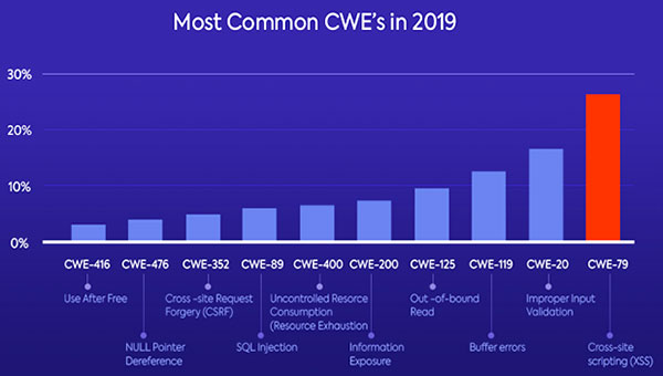 Most Common CWEs in 2019