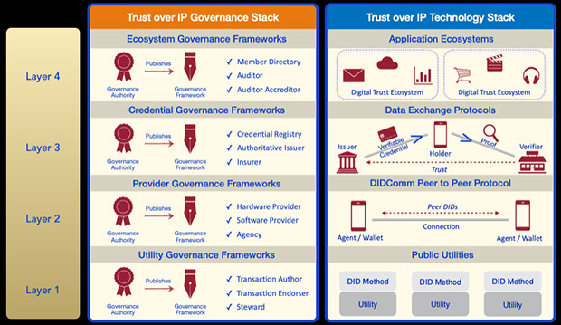Trust Over IP Government Stack, Technology Stack