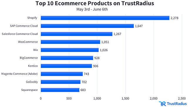 Top 10 Ecommerce Platforms, May 3 to Jun 6, 2020