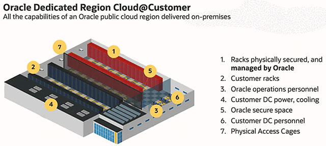 Oracle Dedicated Region Cloud@Customer