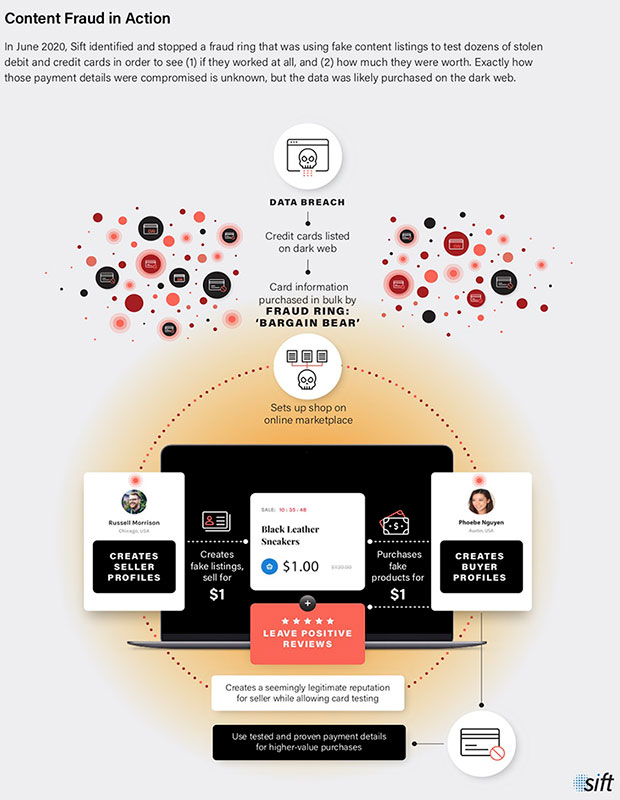 Sift Q2 2020 digital Trust & Safety Index: Content Fraud in Action