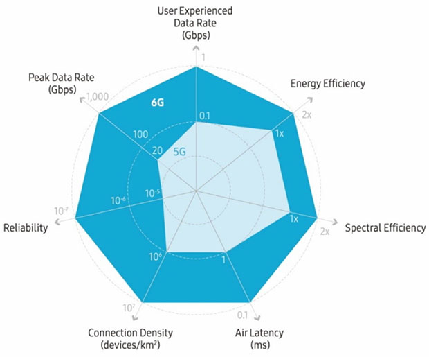 Diagram of key performance requirements between 6G and 5G