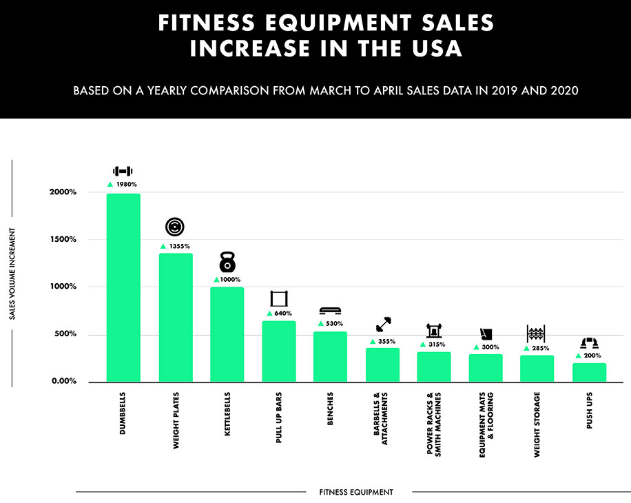 Fitness Products Shatter Online Sales Records During Lockdown