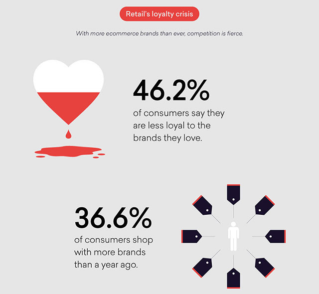 Qubit study - retail's loyalty crisis