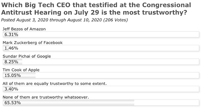Survey: Which Big Tech CEO that testified at the Congressional Antitrust Hearing on July 29 is the most trustworthy?