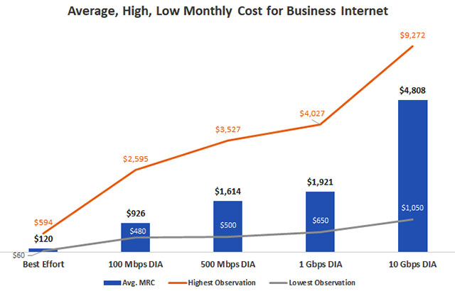 Chart: Average cost for business Internet