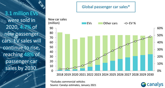 Global passenger car sales projection by 2030