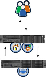 Small configuration on physical servers