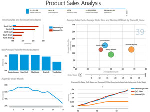 Dynamics CRM Product Sales Analysis