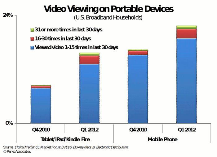 Mobile Data Usage Chart