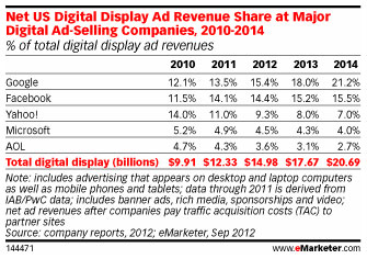 ad revenue chart