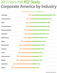 Harris Poll RQ Study