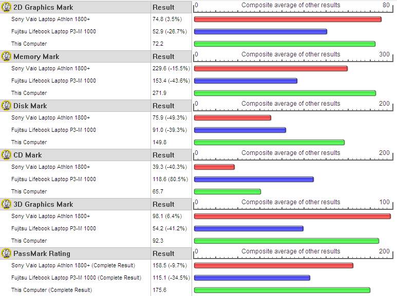 Table 1. Performance of the Alienware Sentia Extreme notebook measured against production Sony and Fujitsu notebook machines using PassMark's PerformanceTest software.