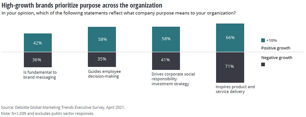 2022 Deloitte Global Marketing Trends