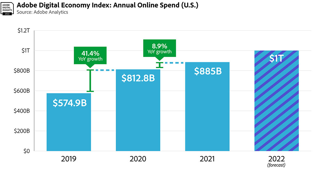 Adobe 2022 forecast 2022 online spend