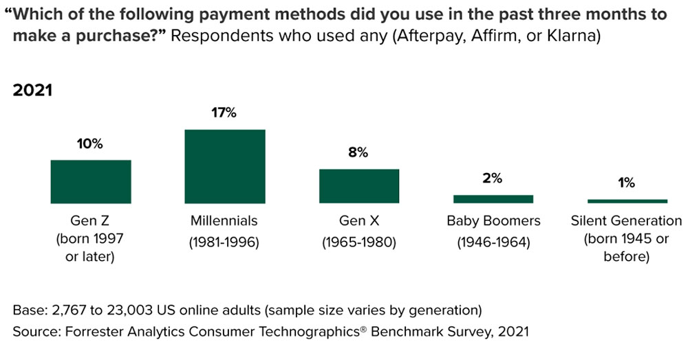 payment methods by age group