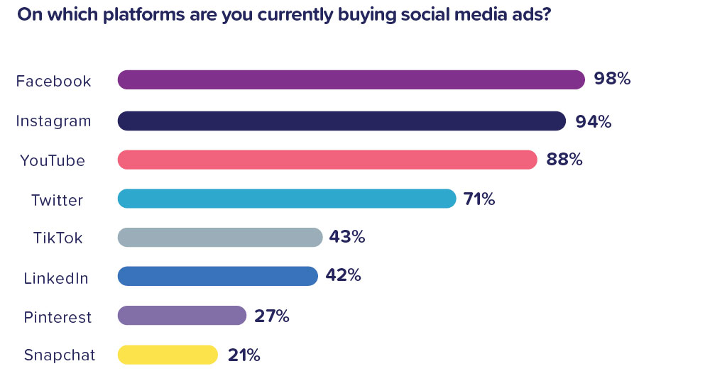 social media platforms ad spend