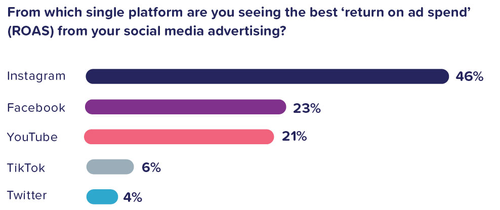 return on ad spend from social media advertising