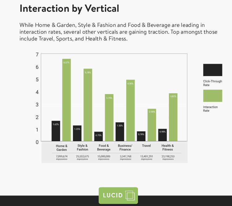 shoppable video ads interaction by industry