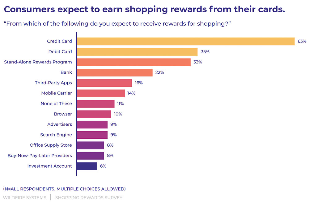 consumer expectations of rewards from shopping