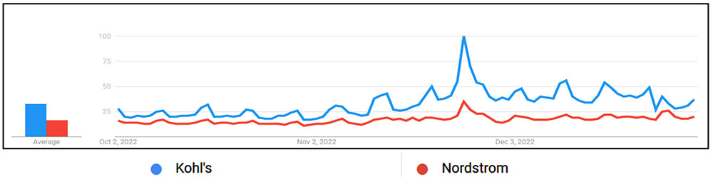 Kohls-Nordstrom Q4-2022 search queries comparison chart from Google Trends