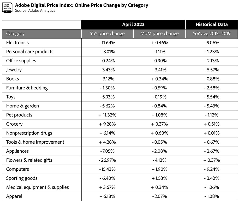 Adobe Digital Price Index Online Price Change by Category