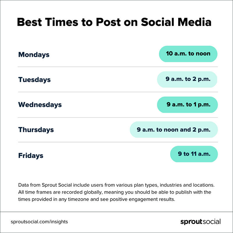 The best times to post on social media for positive engagement results.