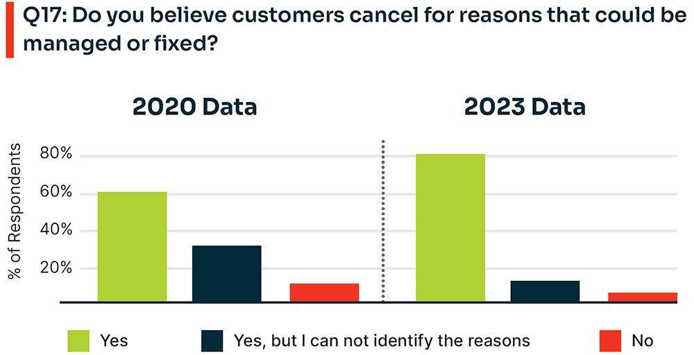 Chart Businesses are now better equipped to identify the root causes of customer cancellations due to improvements in analytics survey and retention technologies