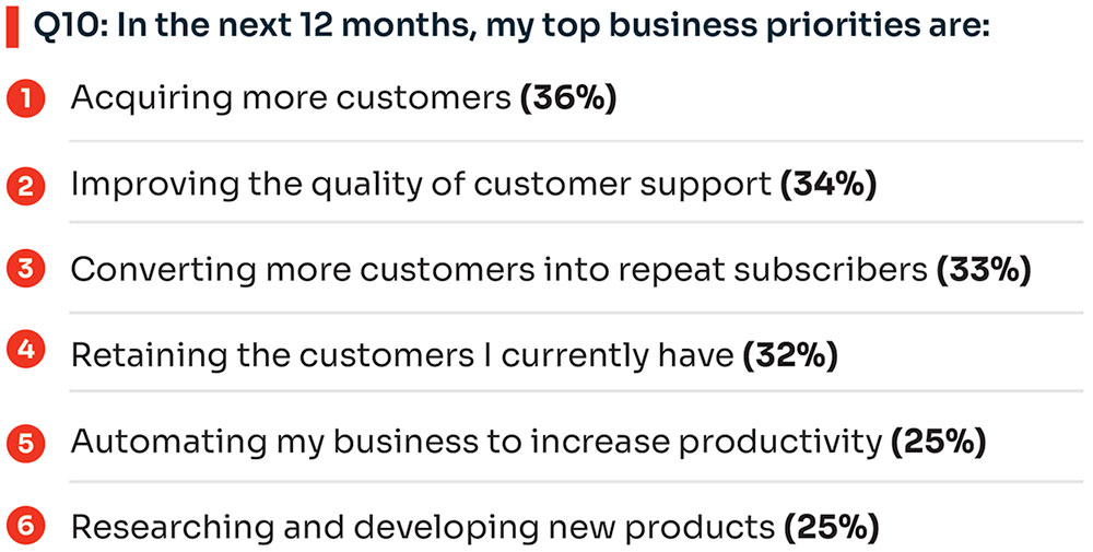 Chart: Businesses are increasingly prioritizing retention overall - with three of the top five selected
priorities being retention-related.