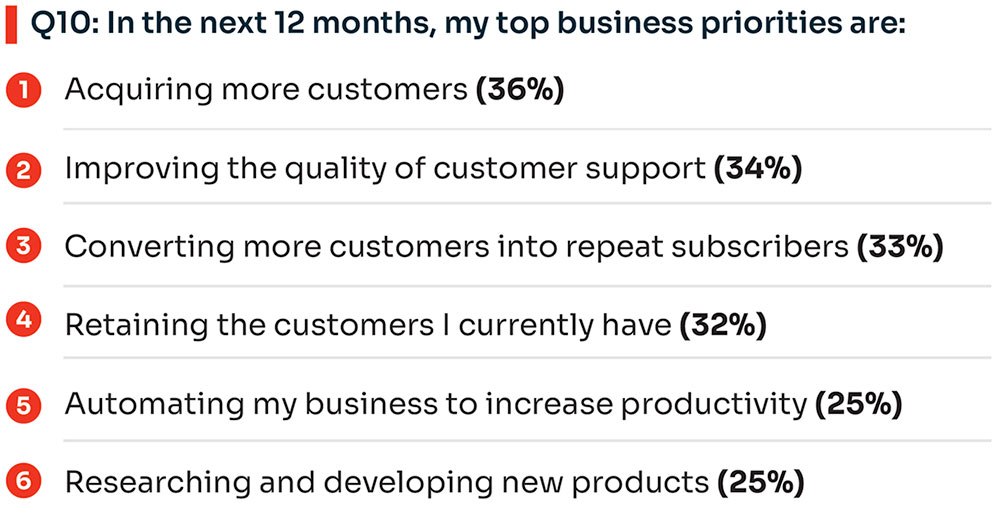 Chart Businesses are increasingly prioritizing retention overall with three of the top five selected priorities being retention related