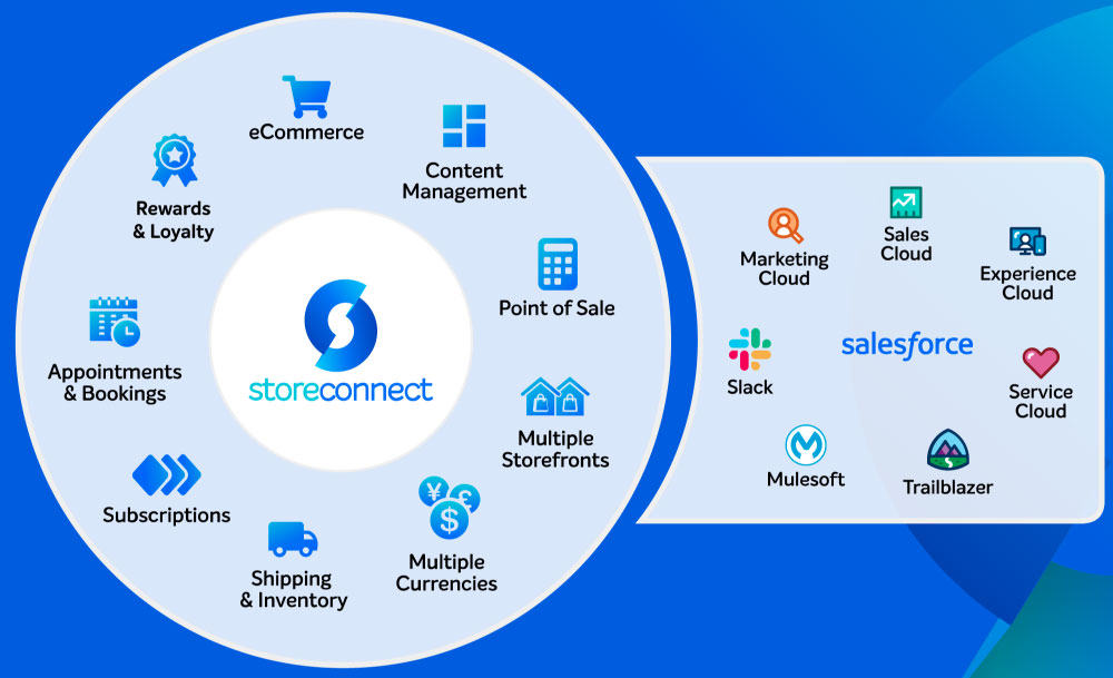 StoreConnect e-commerce AppExchange package for Salesforce.